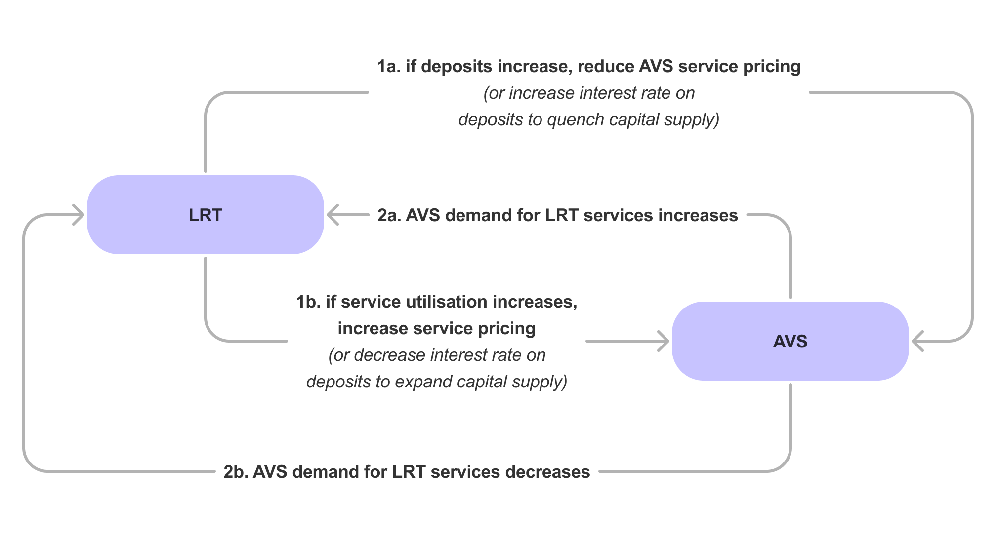 LRT-AVS diagram